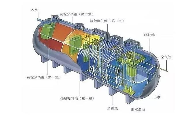污水處理凈化槽優(yōu)勢(shì)明顯，難怪農(nóng)村地區(qū)都在用！