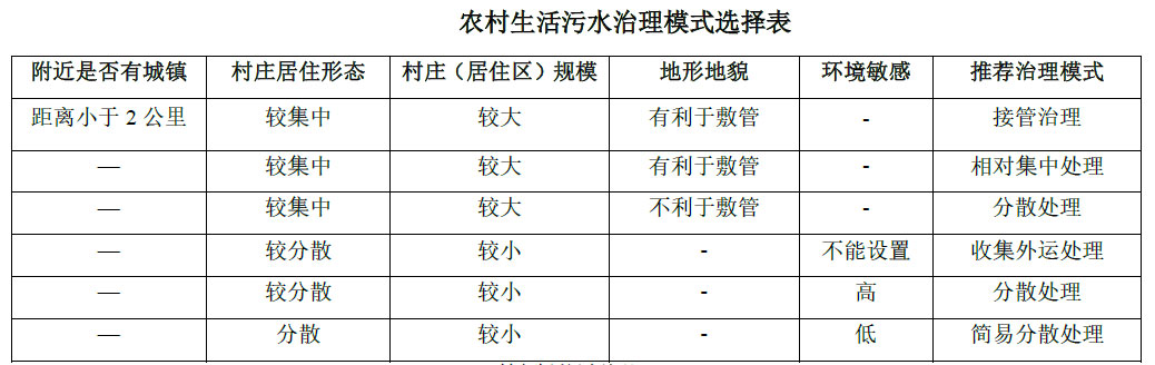 農(nóng)村生活污水治理模式選擇表，值得收藏！