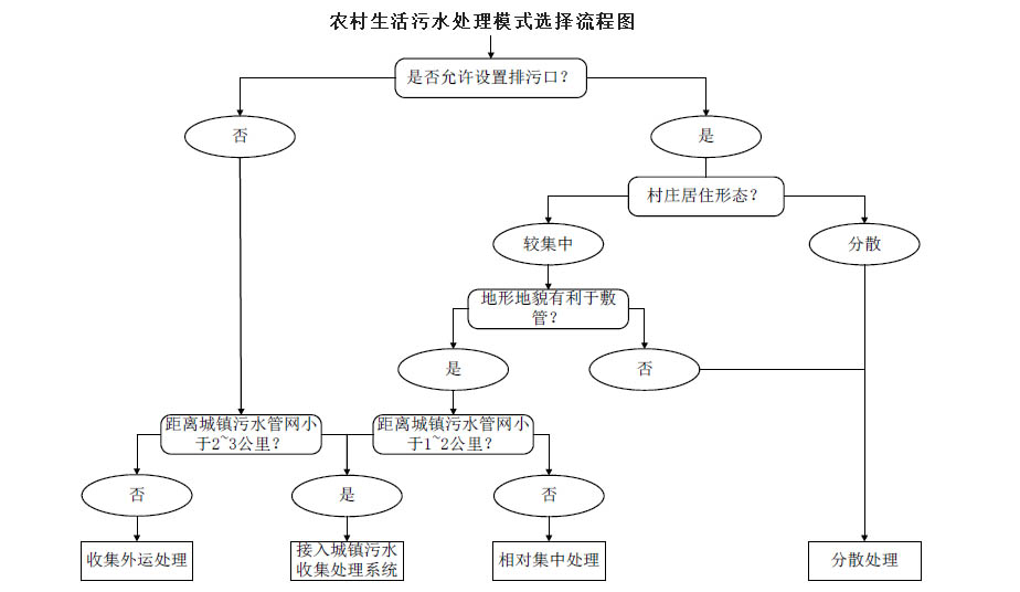 農(nóng)村生活污水治理模式選擇流程圖，值得收藏！