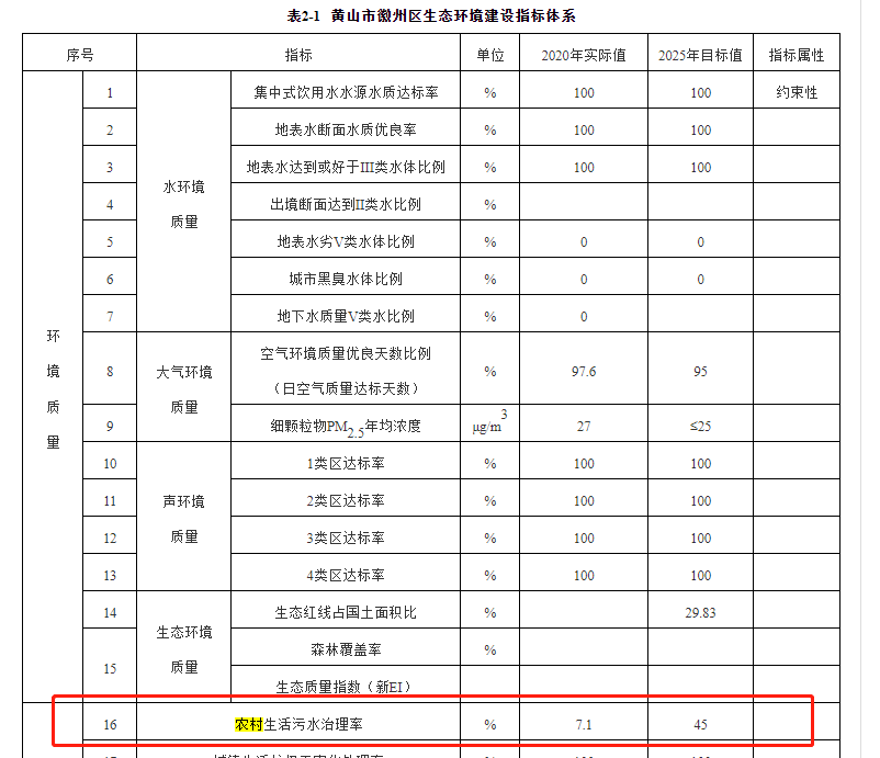 徽州區(qū)2020年農(nóng)村生活污水治理治理率為的7.1%，到2025年將增長(zhǎng)到45%